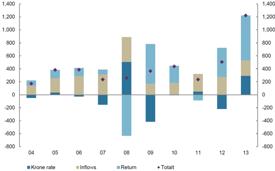 Market value