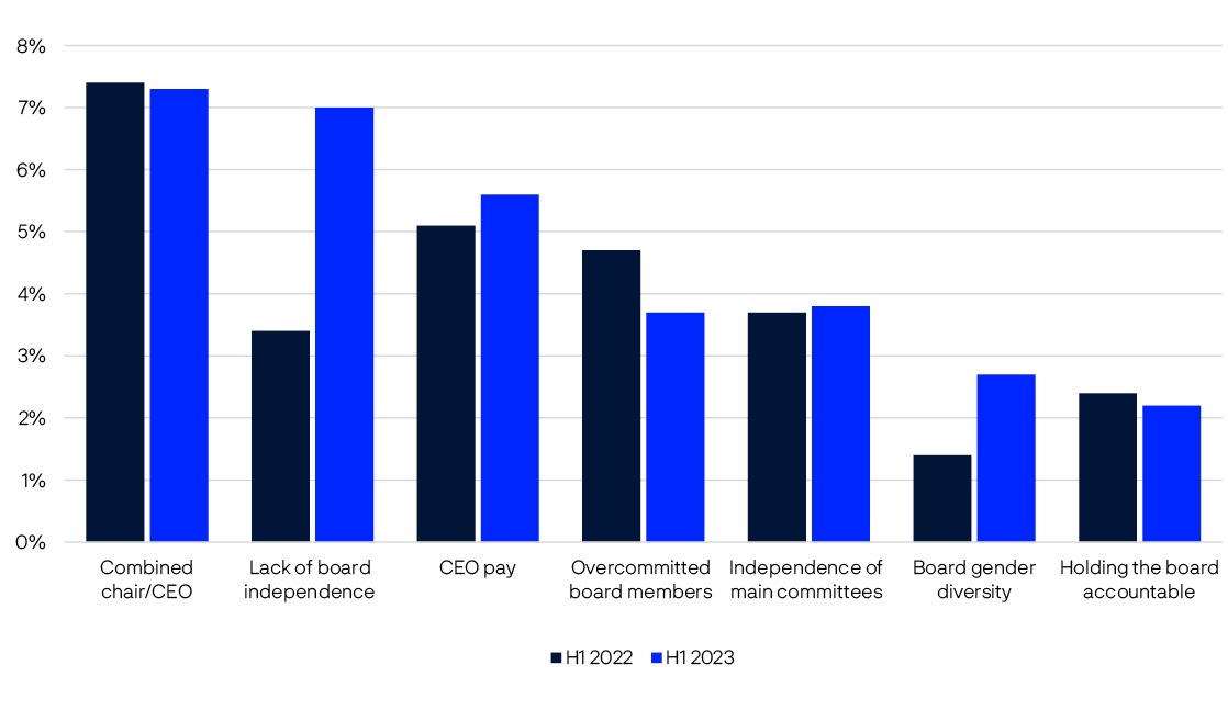 Bar chart