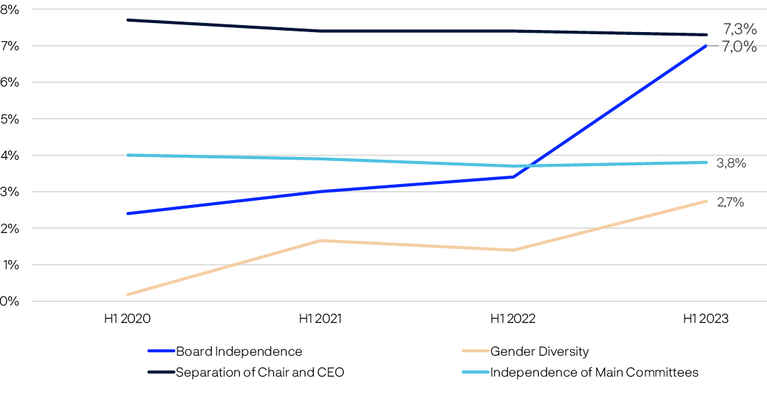 Linechart