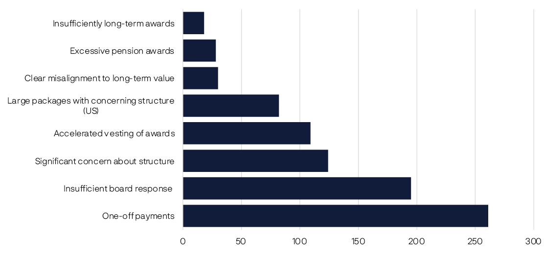 Bar chart