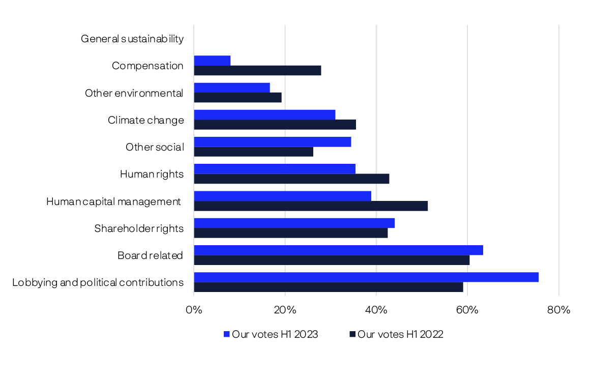 Bar chart