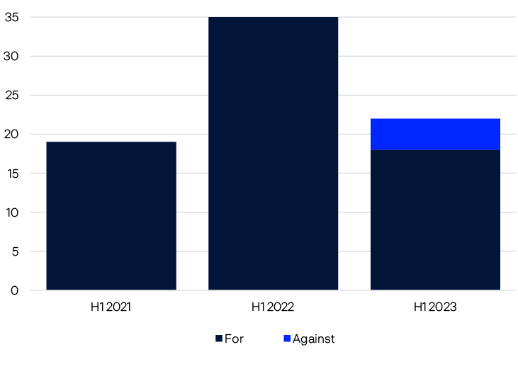 Bar chart