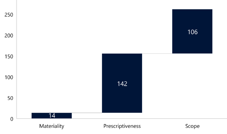 Bar chart