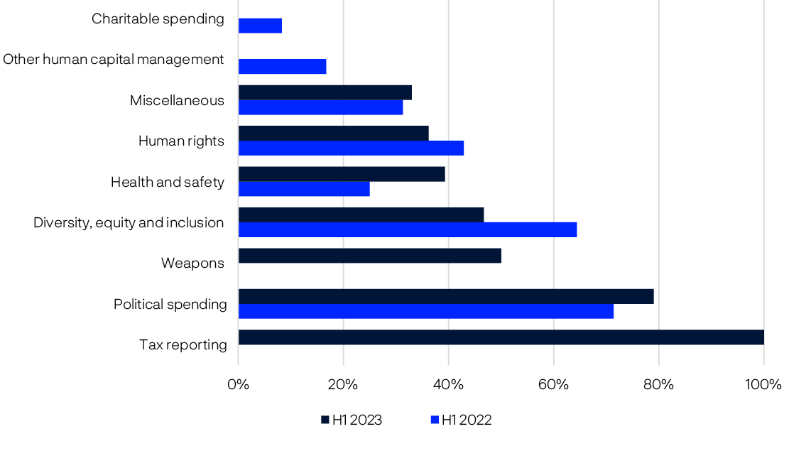 Bar chart