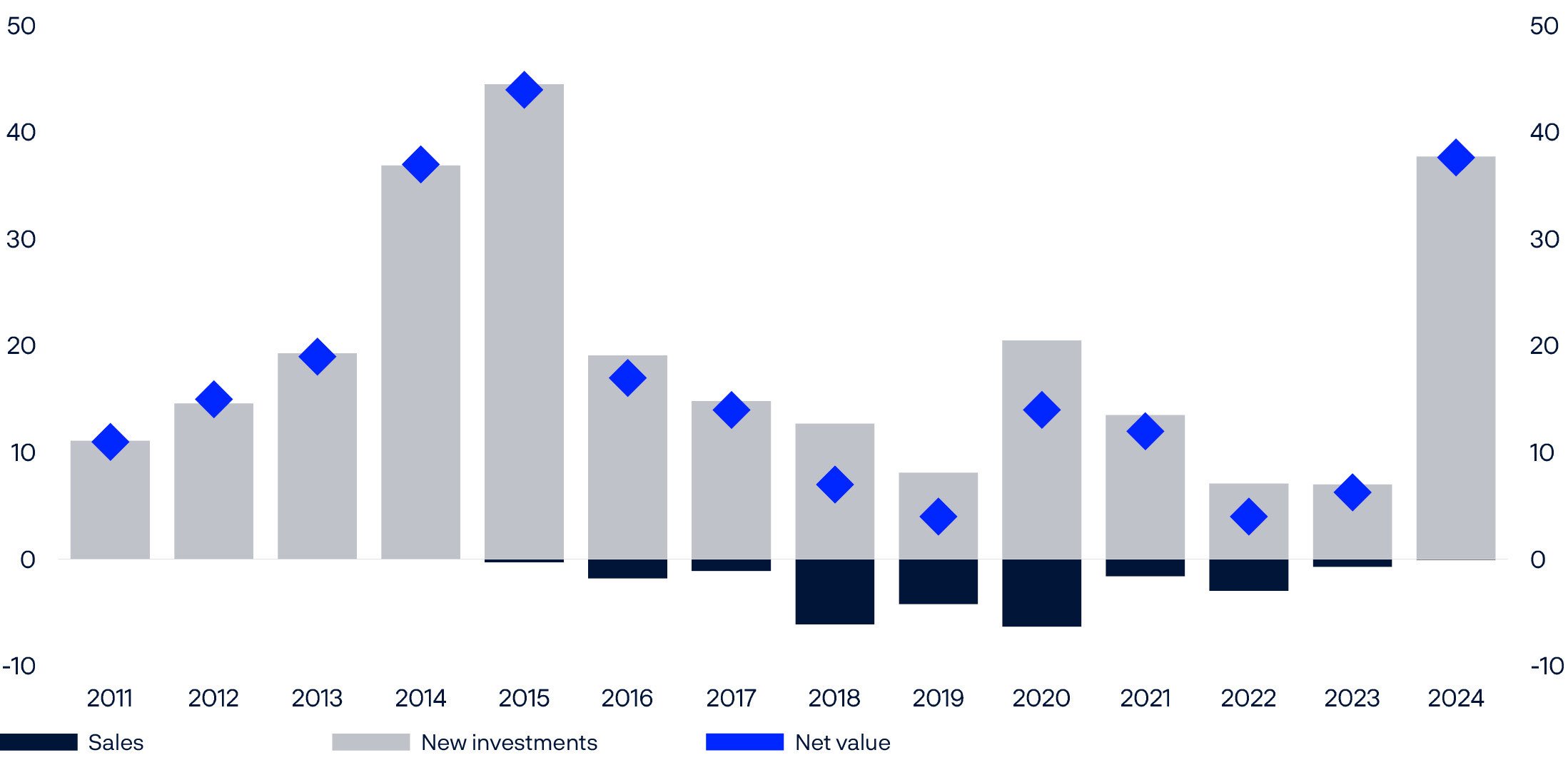 Bar chart