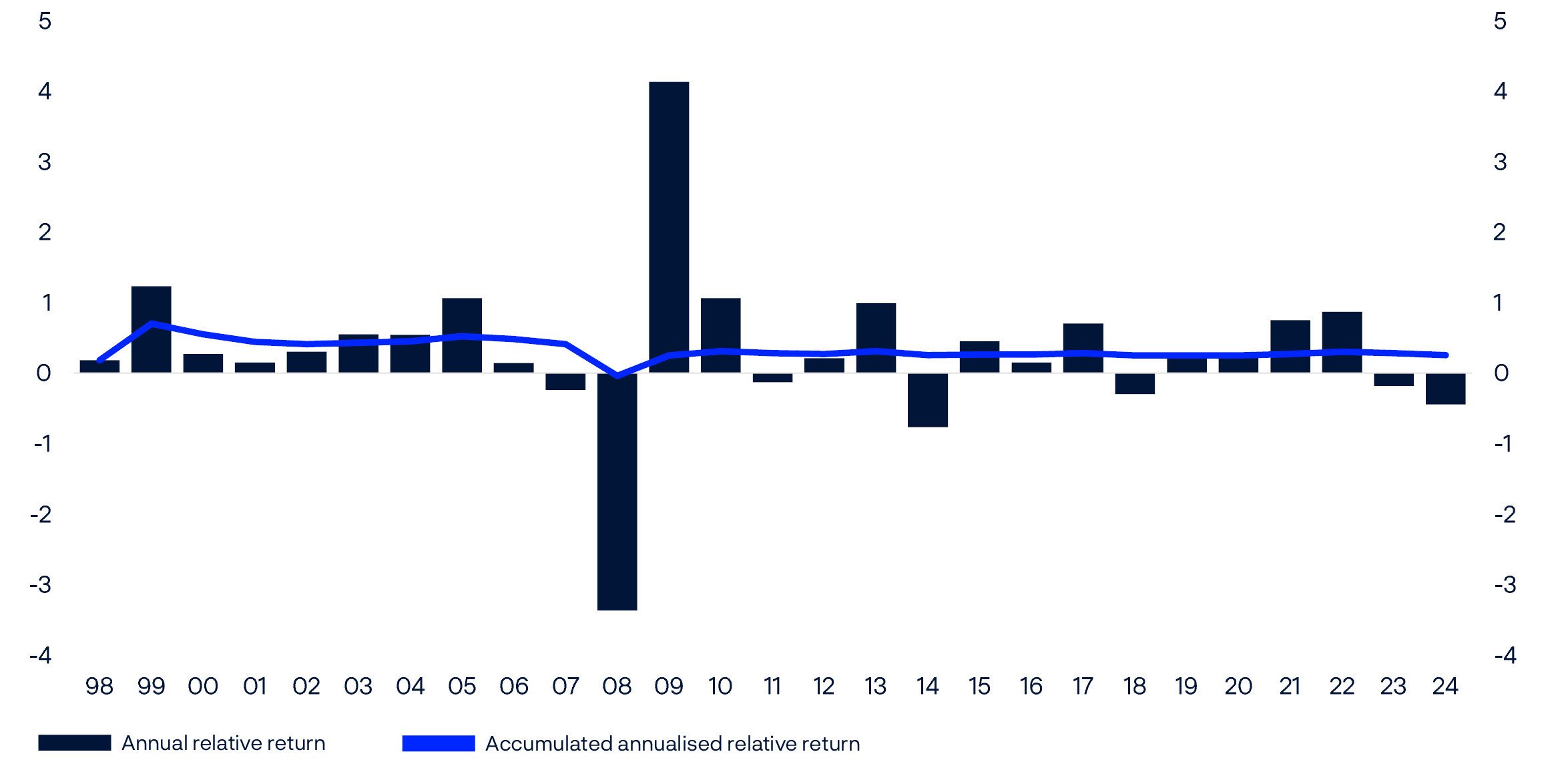 Bar and line chart