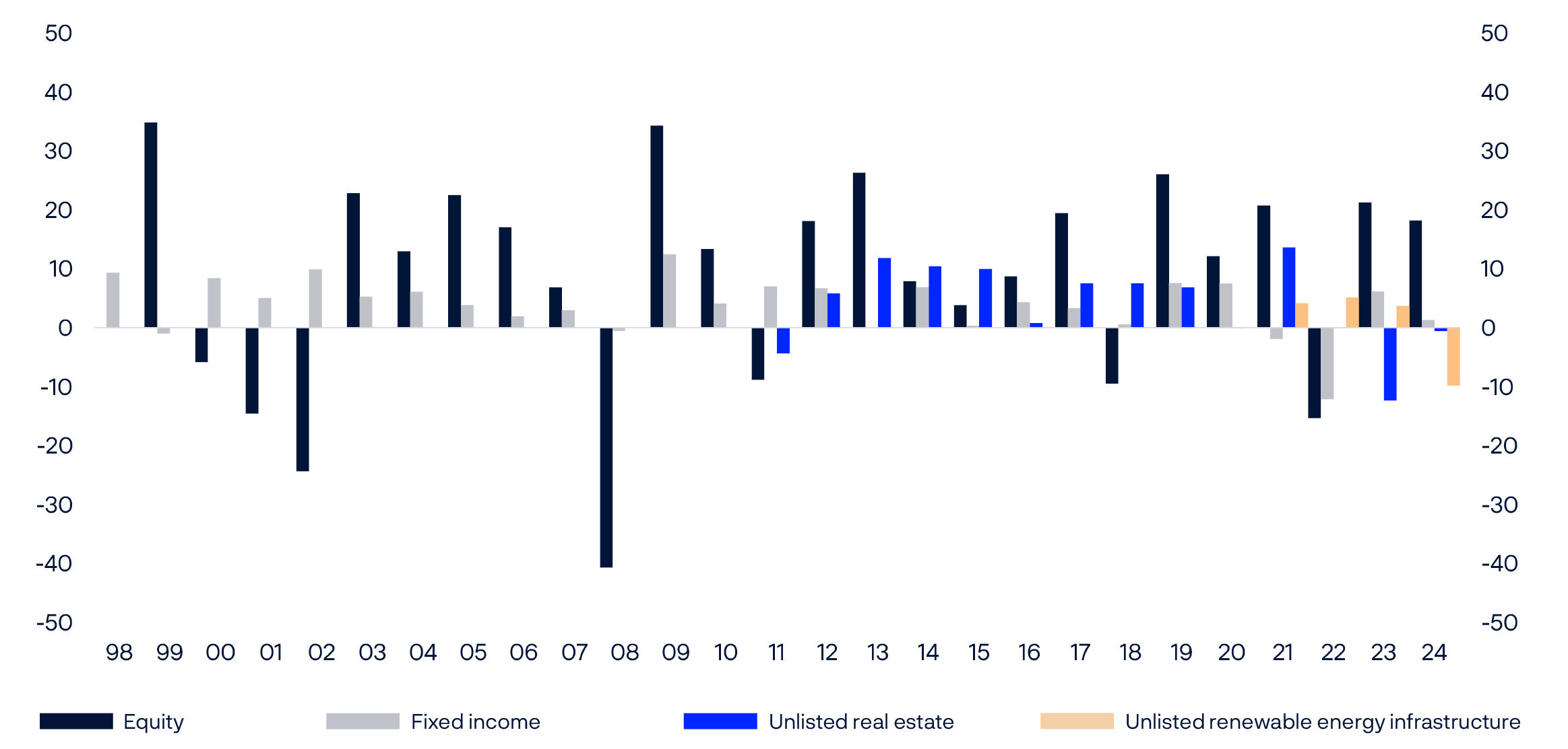 Bar chart