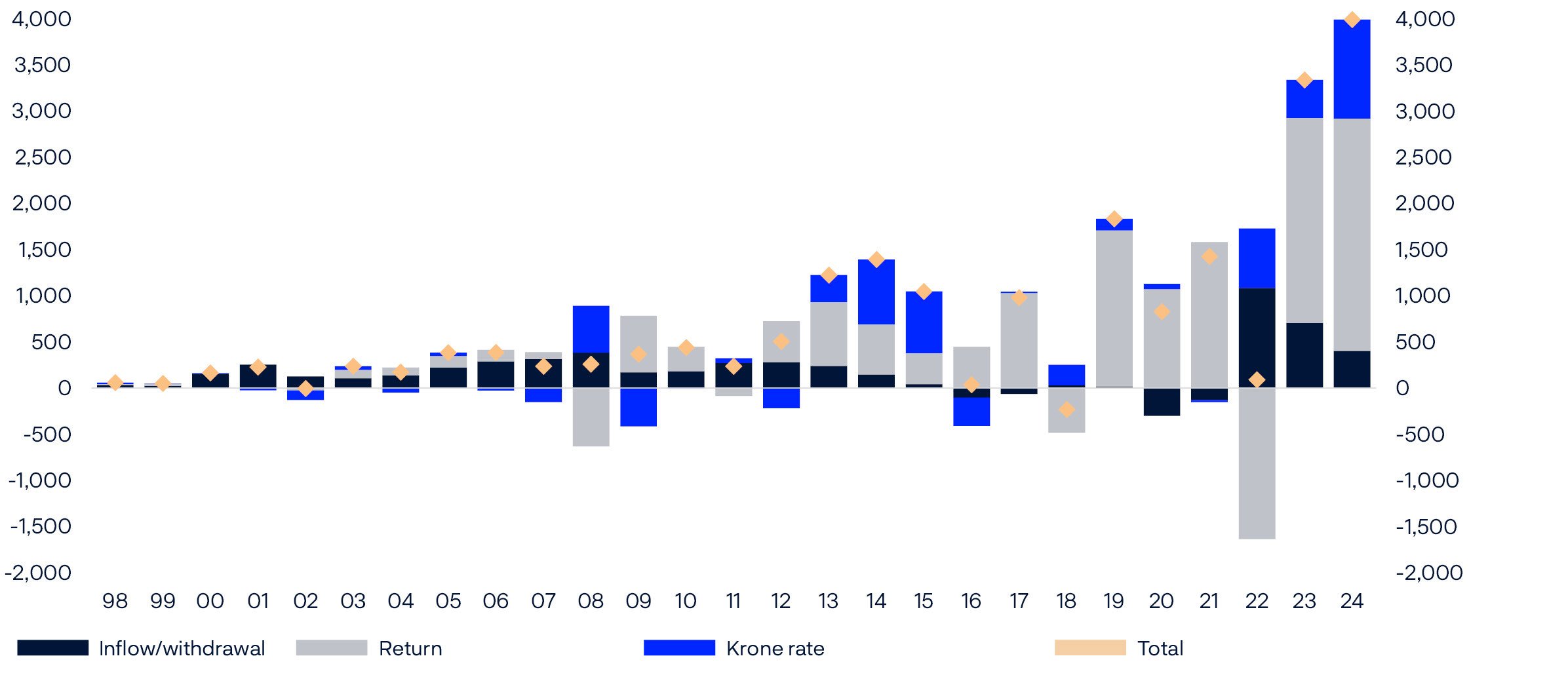 Bar chart