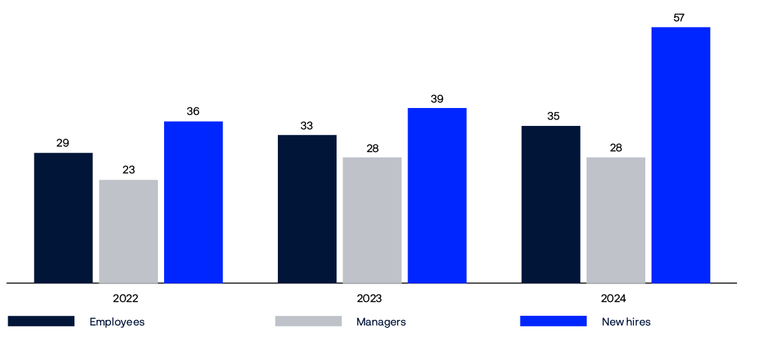 Bar chart