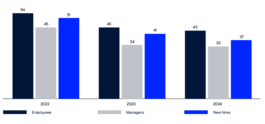 Bar chart