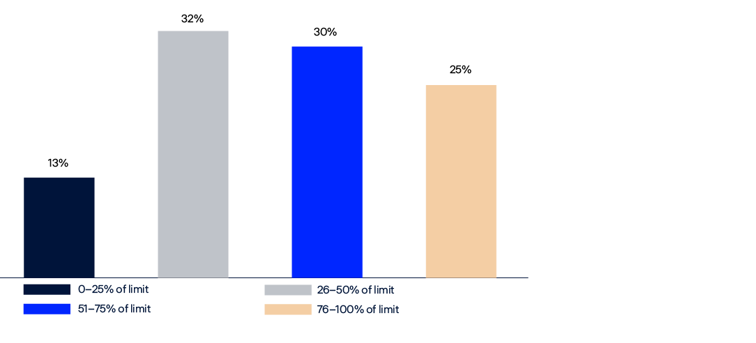 Bar chart