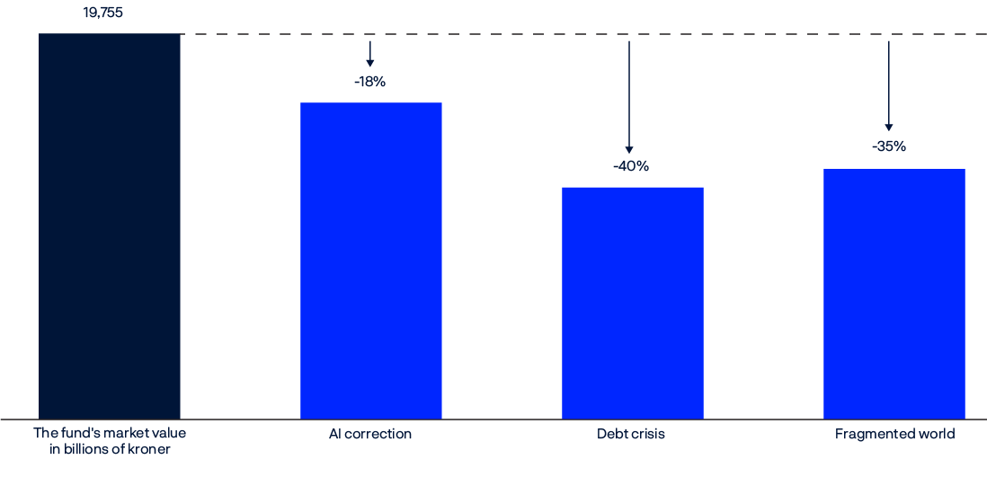 Bar chart