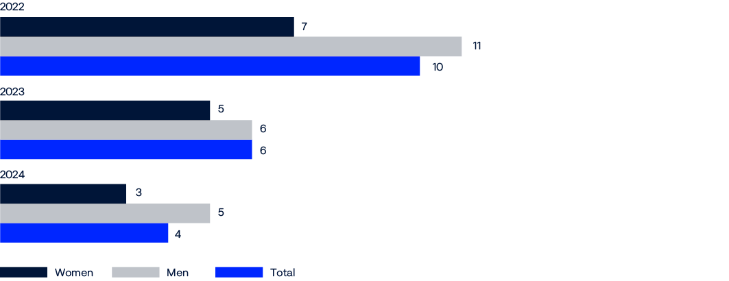 Bar chart