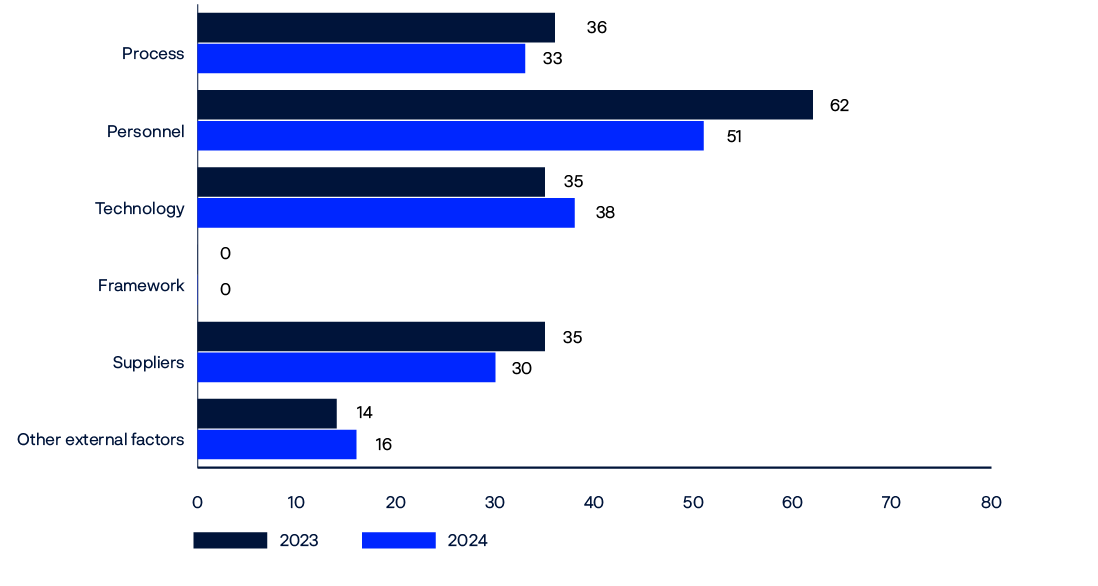 Bar chart