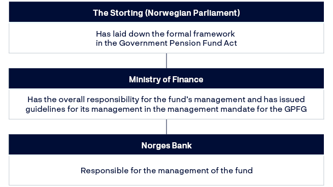 The Storting (Norwegian Parliament): Has laid down the formal framework 
in the Government Pension Fund Act
Ministry of Finance: Has the overall responsibility for the fund’s management and has issued
guidelines for its management in the management mandate for the GPFG
Norges Bank: Responsible for the management of the fund