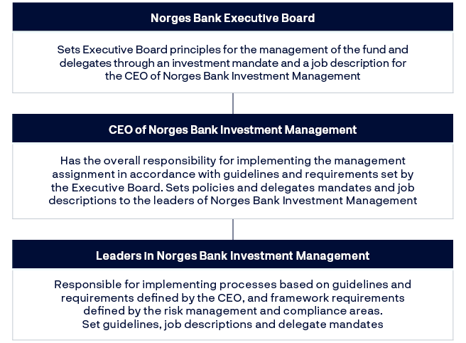 Norges Bank Executive Board: Sets Executive Board principles for the management of the fund and delegates through an investment mandate and a job description for the CEO of Norges Bank Investment ManagementCEO of Norges Bank Investment Management: Has the overall responsibility for implementing the management assignment in accordance with guidelines and requirements set by the Executive Board. Sets policies and delegates mandates and job descriptions to the leaders of Norges Bank Investment ManagementLeaders in Norges Bank Investment Management: Responsible for implementing processes based on guidelines and requirements defined by the CEO, and framework requirements defined by the risk management and compliance areas. Set guidelines, job descriptions and delegate mandates