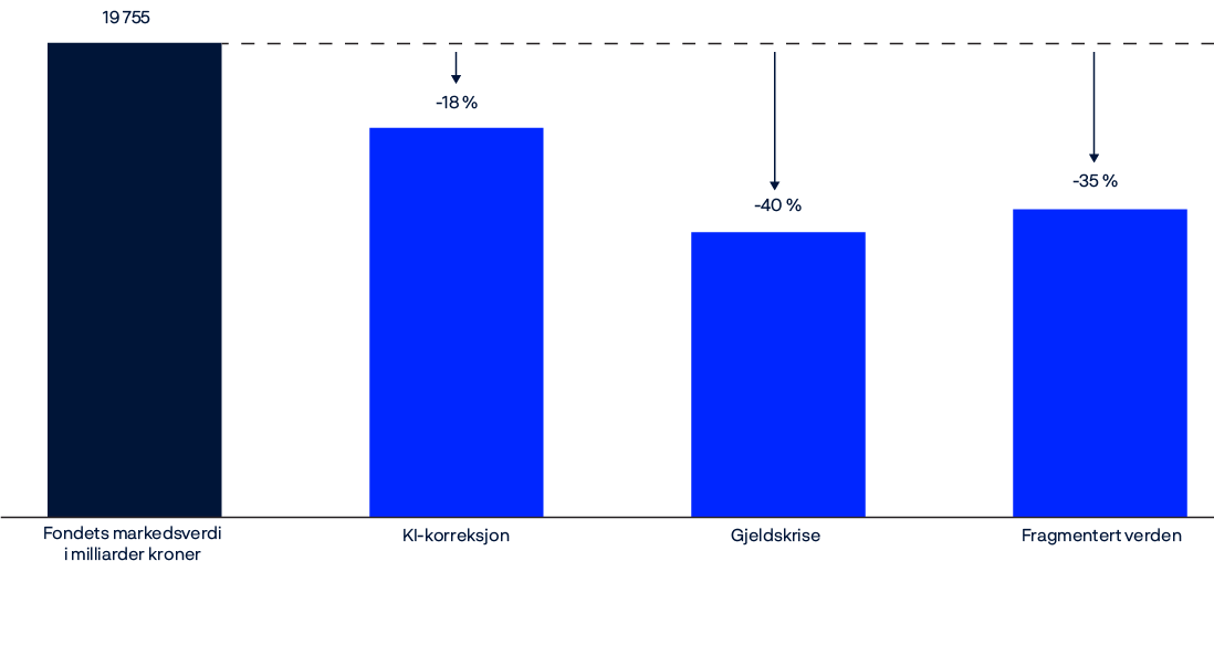 Søylediagram