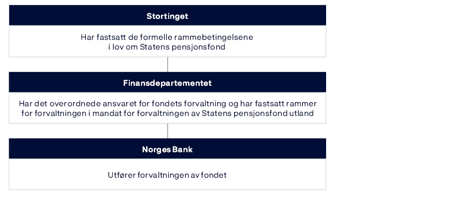 Stortinget: Har fastsatt de formelle rammebetingelsene i lov om Statens pensjonsfond.Finansdepartementet: Har det overordnede ansvaret for fondets forvaltning og har fastsatt rammer for forvaltningen i mandat for forvaltningen av Statens pensjonsfond utland.Norges Bank: Utfører forvaltningen av fondet.