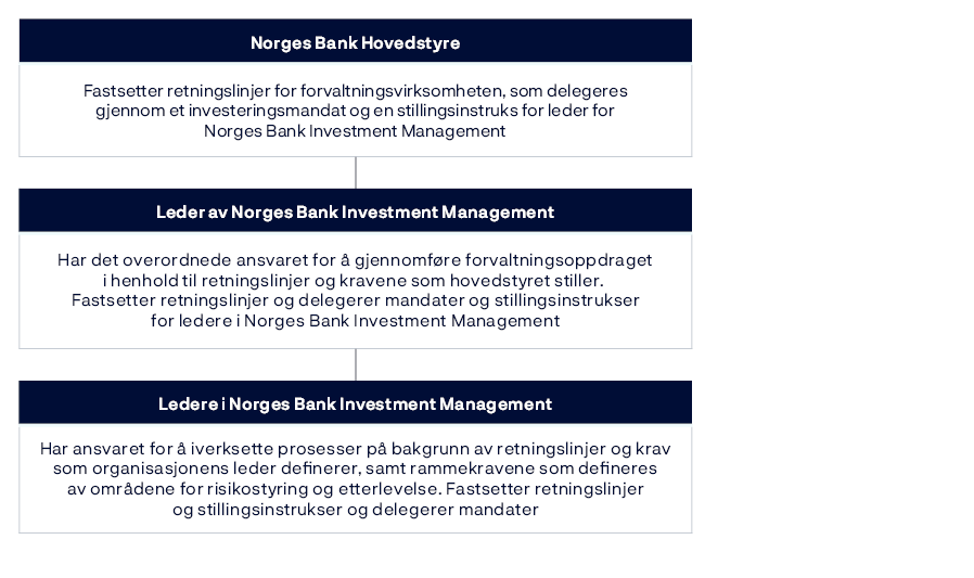 Norges Bank Hovedstyre: Fastsetter retningslinjer for forvaltningsvirksomheten, som delegeres gjennom et investeringsmandat og en stillingsinstruks for leder for Norges Bank Investment Management.Leder av Norges Bank Investment Management: Har det overordnede ansvaret for å gjennomføre forvaltningsoppdraget i henhold til  retningslinjer og kravene som hovedstyret stiller. Fastsetter retningslinjer og delegerer mandater og stillingsinstrukser for ledere i Norges Bank Investment Management.Ledere i Norges Bank Investment Management: Har ansvaret for å iverksette prosesser på bakgrunn av retningslinjer og krav som organisasjonens leder definerer, samt rammekravene som defineres av områdene for risikostyring og etterlevelse. Fastsetter retningslinjerog stillingsinstrukser og delegerer mandater.