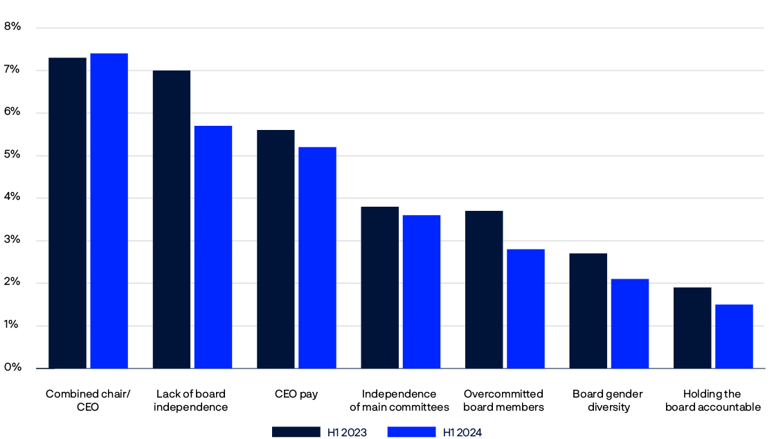 Bar chart