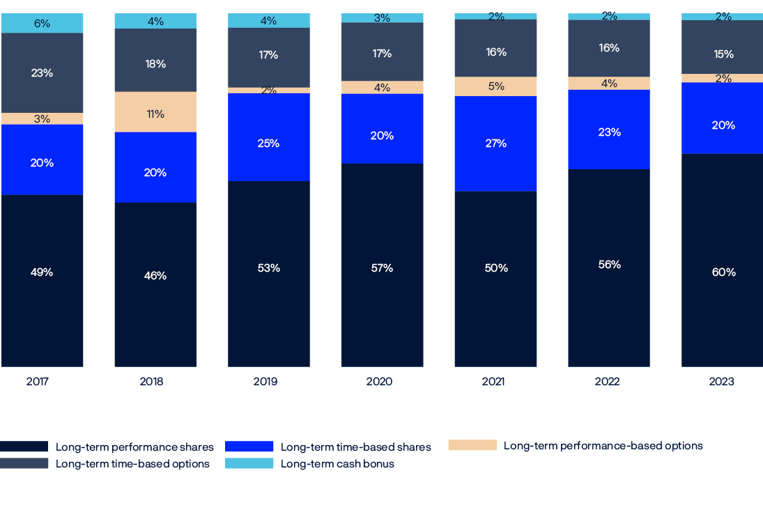 Bar chart