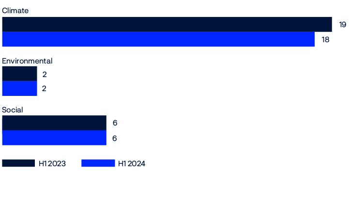 Bar chart