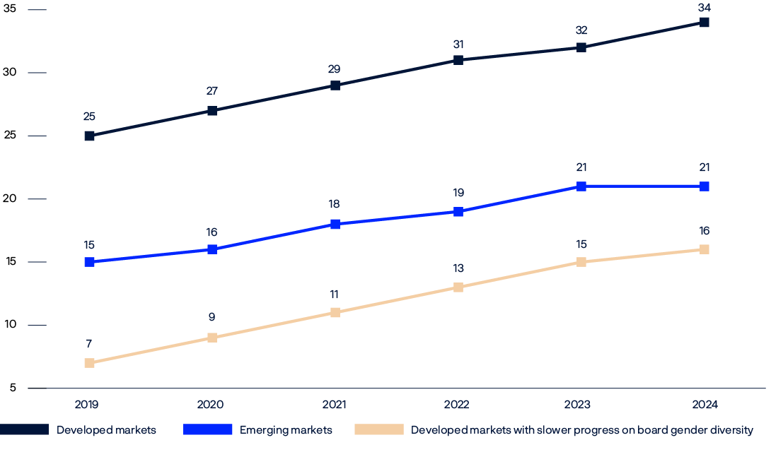 Lne chart