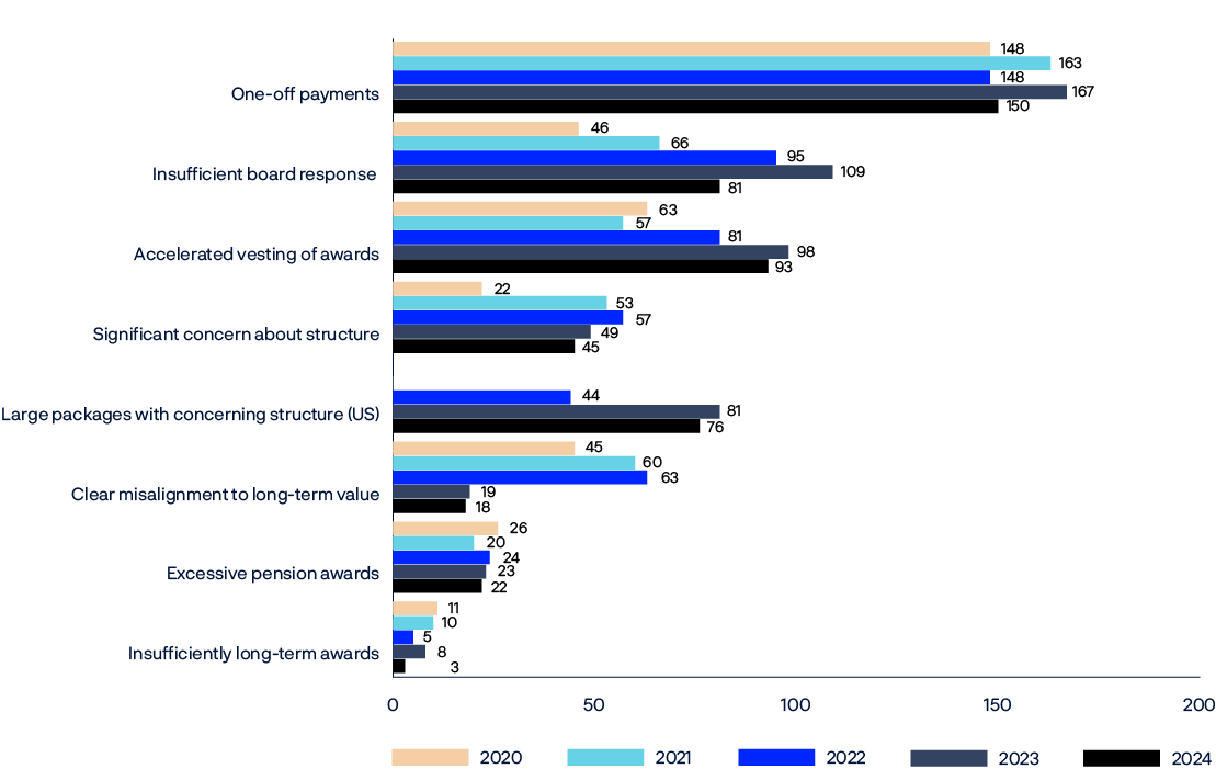 Bar chart