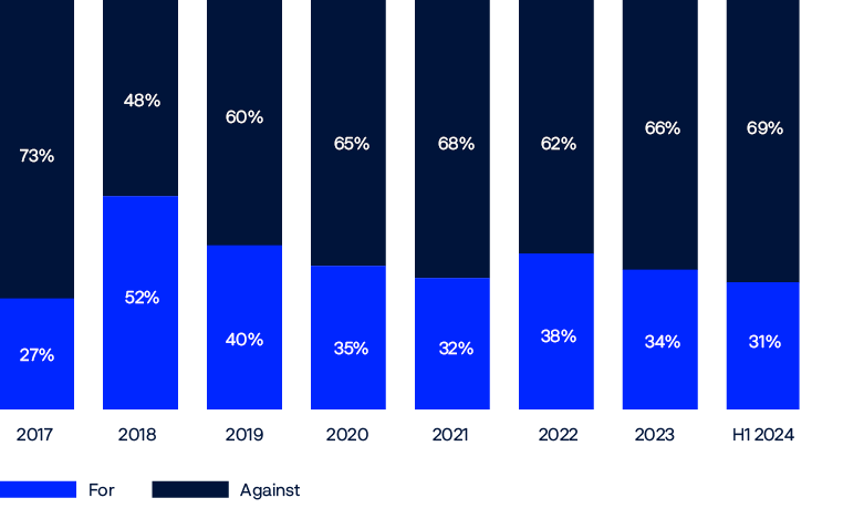 Bar chart