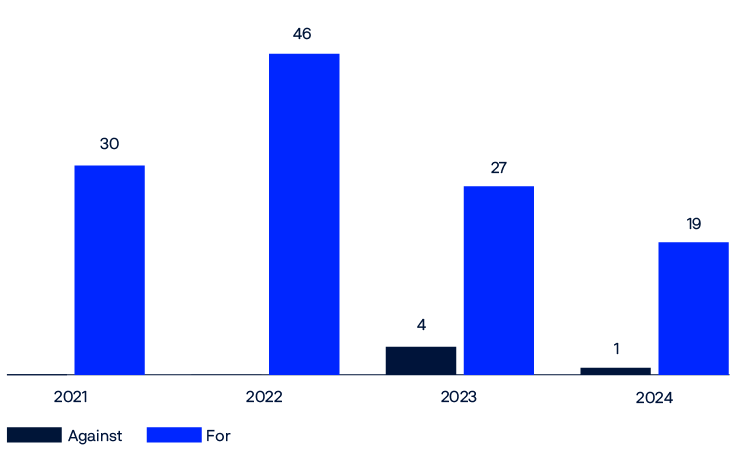 Bar chart