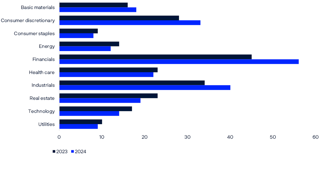 Bar chart