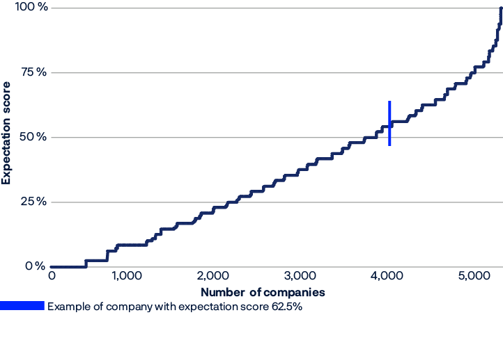 Line chart