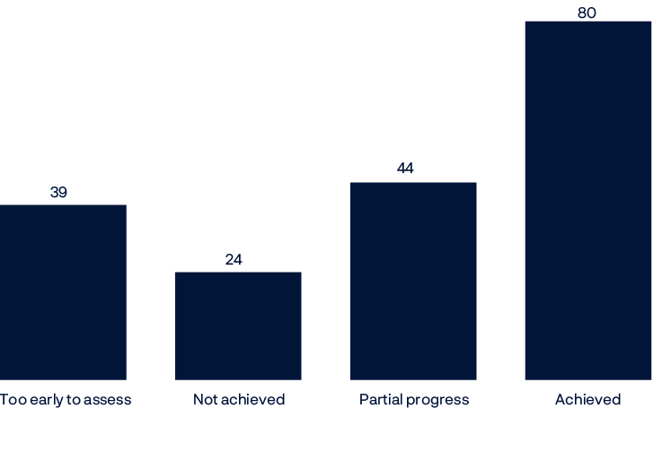 Bar chart