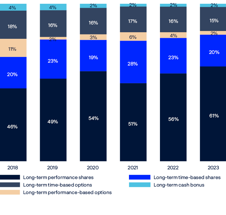 Bar chart