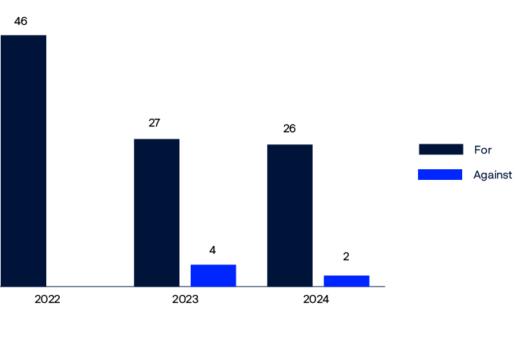 Bar chart