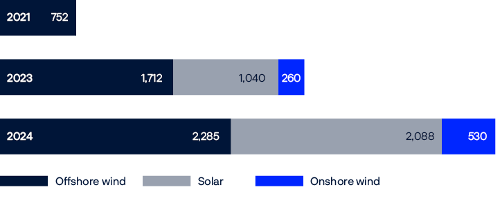 Bar chart