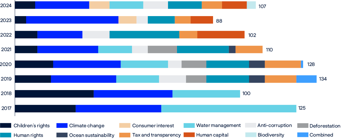 Bar chart