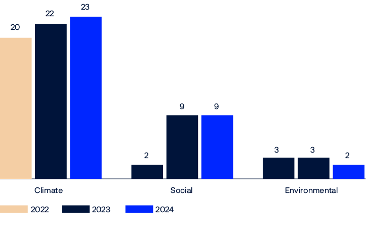 Bar chart