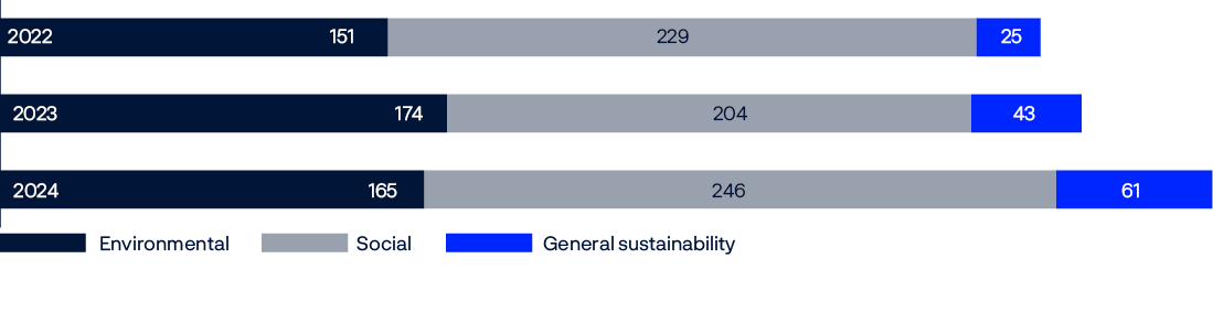 Stacked bar chart