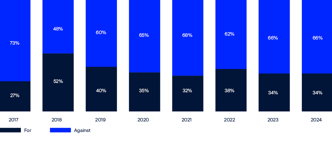 Bar chart