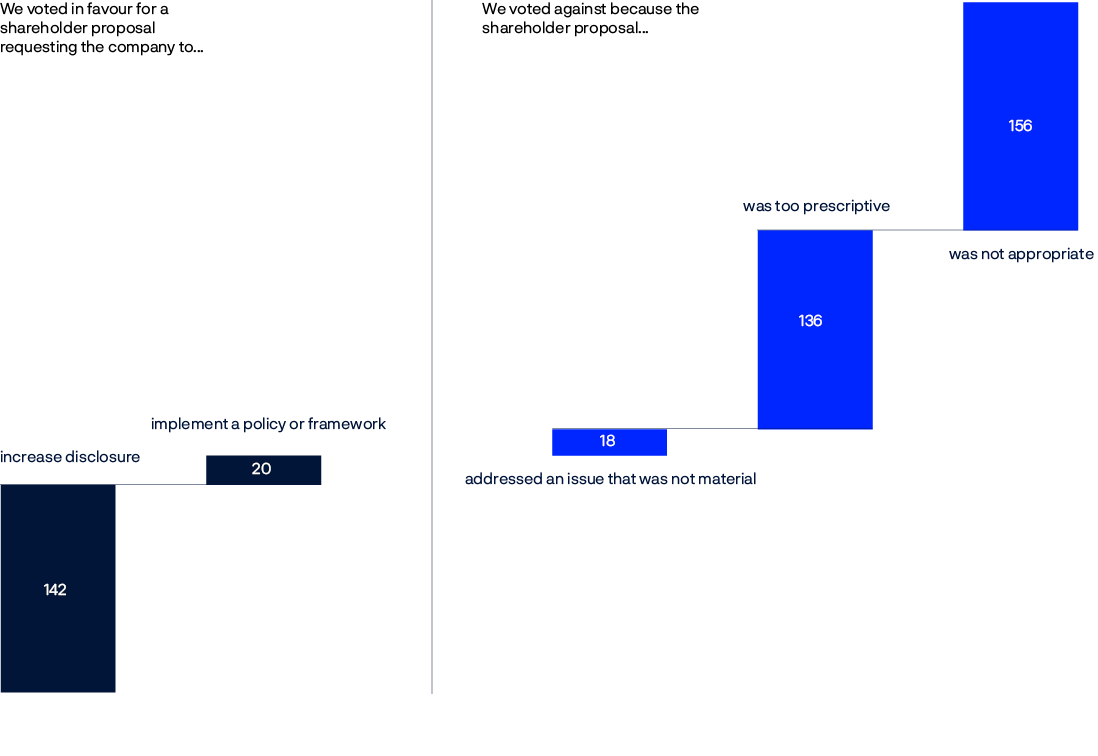 Bar chart