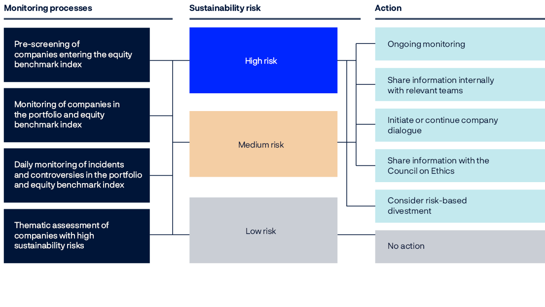 Model chart