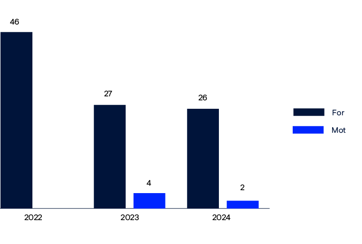 Bar chart