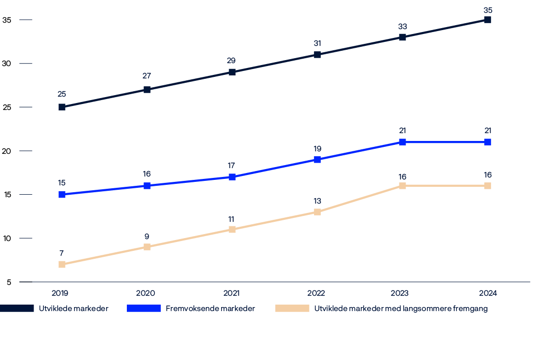 Linjediagram