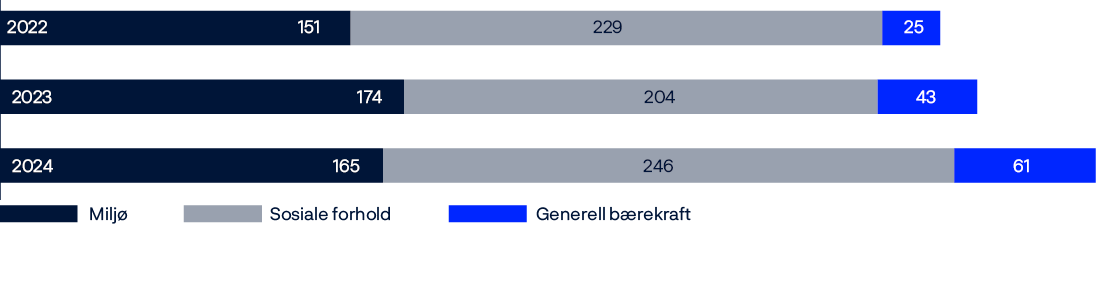 Stacked bar chart