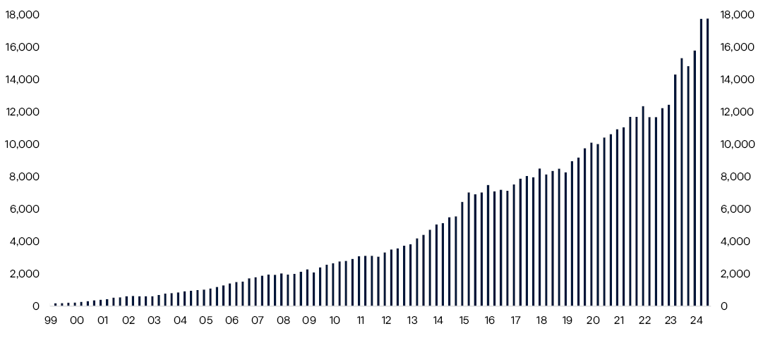 Bar chart