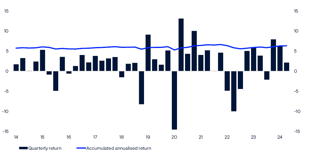 Bar and line chart